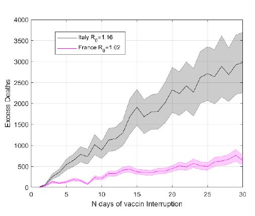 Interrupting vaccination policies can greatly spread SARS-CoV-2 and enhance mortality from COVID-19 disease: the AstraZeneca case for France and Italy